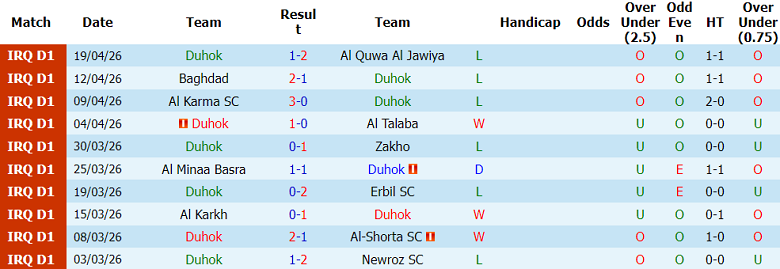 Nhận định soi kèo Duhok vs Al Gharraf, 21h00 ngày 23/4: Đòi nợ - Ảnh 1