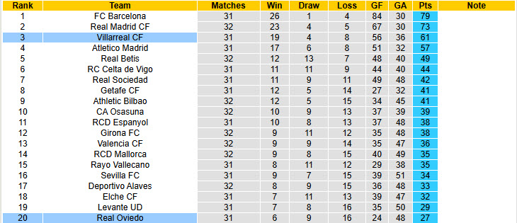 Siêu máy tính dự đoán Real Oviedo vs Villarreal, 02h30 ngày 24/4 - Ảnh 6