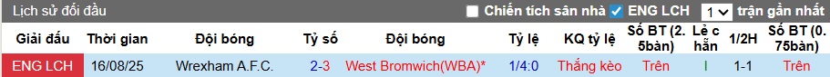 Nhận định, soi kèo West Brom vs Wrexham, 21h00 ngày 3/4: Chia điểm! - Ảnh 1