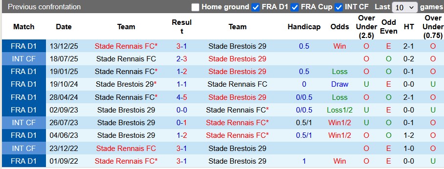 Nhận định, soi kèo Brest vs Rennes, 0h00 ngày 5/4: Khó cho đội khách - Ảnh 3