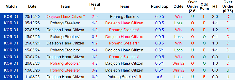 Nhận định soi kèo Pohang Steelers vs Daejeon, 14h30 ngày 4/4: Khách hoan ca - Ảnh 3