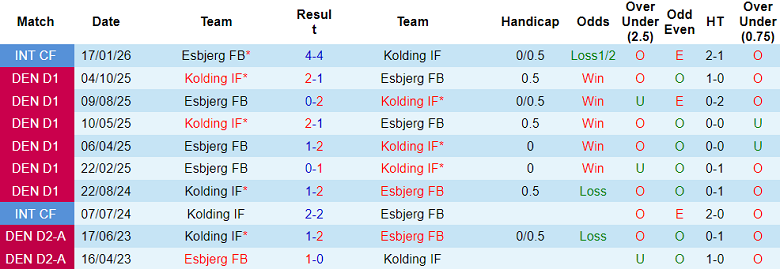 Nhận định soi kèo Kolding IF vs Esbjerg, 18h00 ngày 3/4: Lại thắng - Ảnh 3