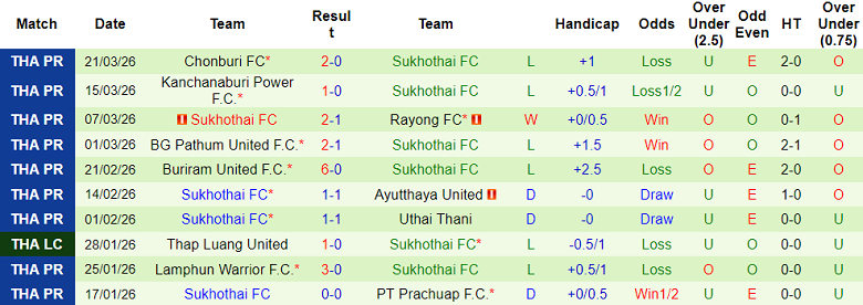 Nhận định soi kèo Bangkok United vs Sukhothai, 18h00 ngày 3/4: Đối thủ yêu thích - Ảnh 2
