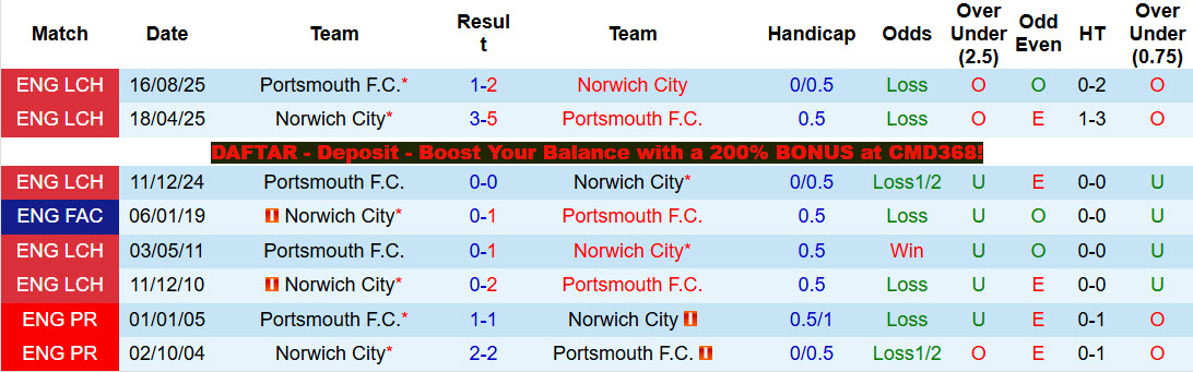 Nhận định, soi kèo Norwich vs Portsmouth, 21h00 ngày 3/4: Chưa từ bỏ tham vọng - Ảnh 4