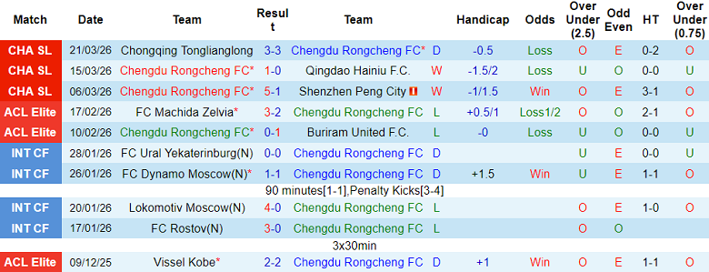 Nhận định soi kèo Chengdu Rongcheng vs Qingdao West Coast, 18h35 ngày 3/4: Hết hòa - Ảnh 1
