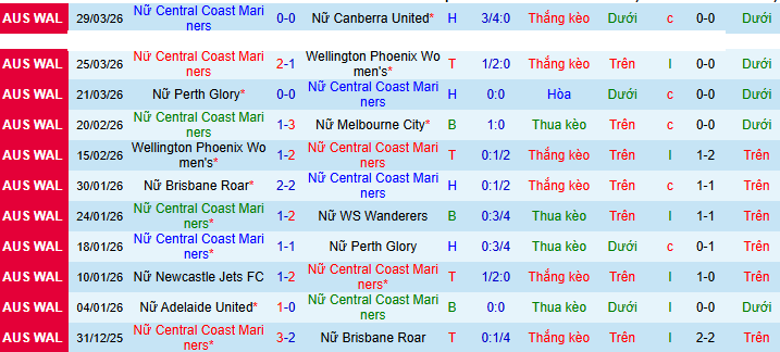 Nhận định, soi kèo Nữ Central Coast Mariners vs Nữ Sydney - Ảnh 1
