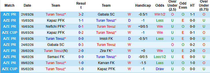 Nhận định, soi kèo Turan Tovuz vs Zira, 20h30 ngày 3/4: Tạm chiếm ưu thế - Ảnh 2