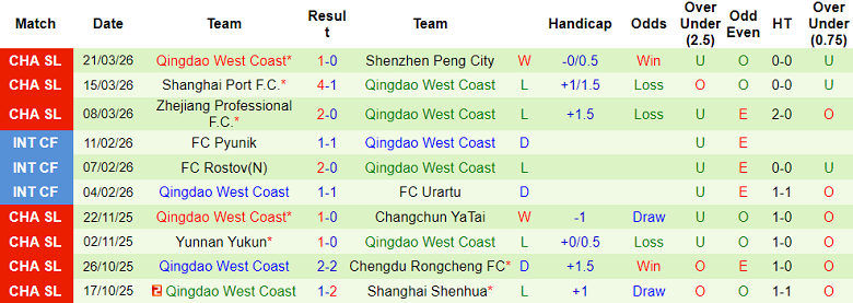 Nhận định soi kèo Chengdu Rongcheng vs Qingdao West Coast, 18h35 ngày 3/4: Hết hòa - Ảnh 2