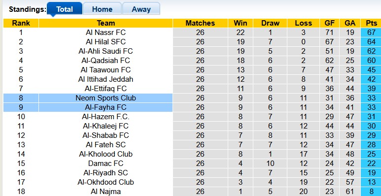 Nhận định, soi kèo Neom vs Al-Fayha, 23h30 ngày 4/4: Thoải mái tinh thần - Ảnh 4