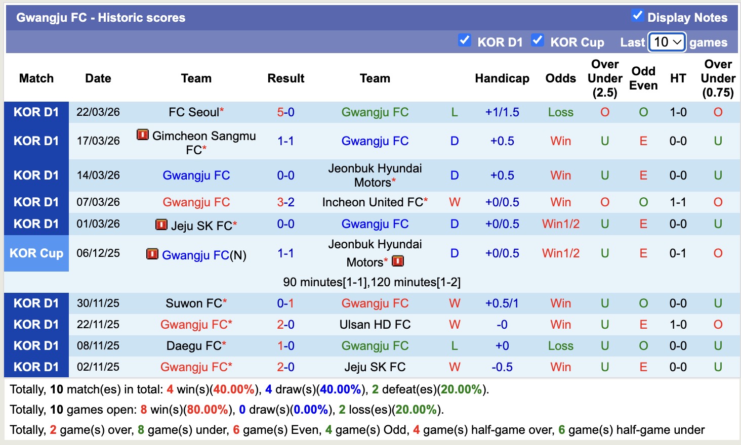 Nhận định, soi kèo Gangwon vs Gwangju, 14h30 ngày 4/4: Bất phân thắng bại - Ảnh 4