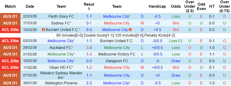 Nhận định soi kèo Melbourne City vs WS Wanderers, 15h35 ngày 4/4: Dễ thua - Ảnh 1