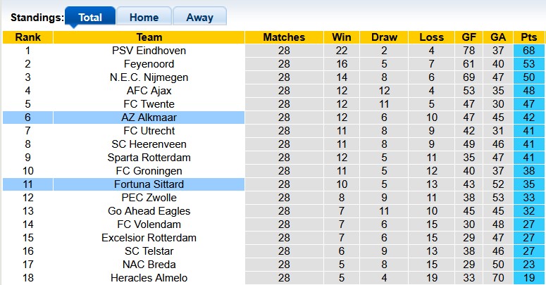 Nhận định, soi kèo AZ Alkmaar vs Fortuna Sittard, 23h45 ngày 4/4: Khó nhọc - Ảnh 4