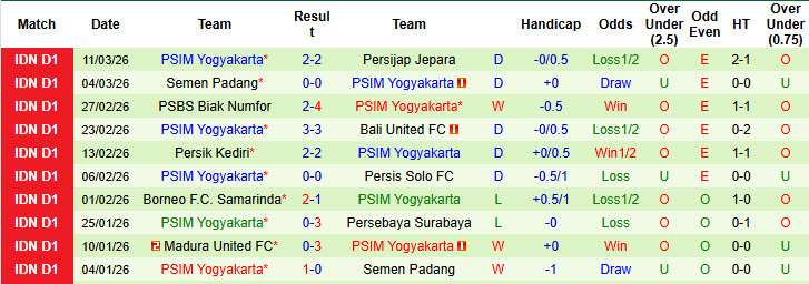 Nhận định, soi kèo Dewa United vs PSIM Yogyakarta, 19h00 ngày 3/4: Ăn miếng trả miếng - Ảnh 3