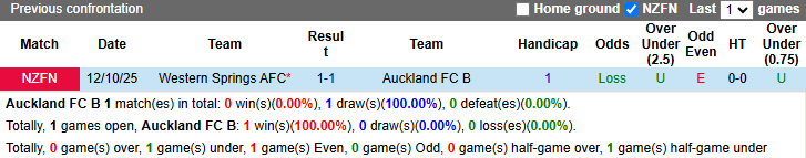 Nhận định, soi kèo Auckland B vs Western Springs, 9h00 ngày 3/4: Tin vào sức trẻ - Ảnh 4