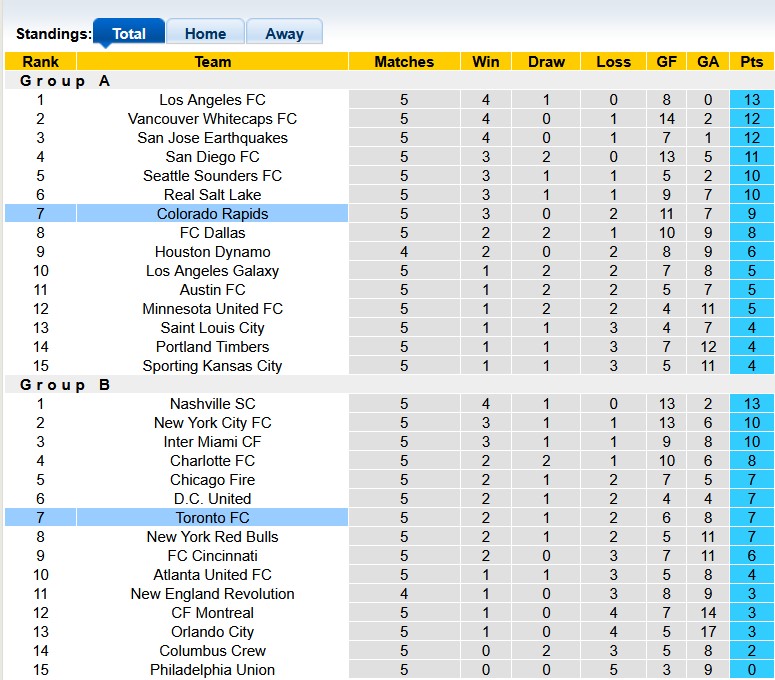 Nhận định, soi kèo Toronto vs Colorado Rapids, 0h00 ngày 5/4: Sân nhà vẫn hơn - Ảnh 4