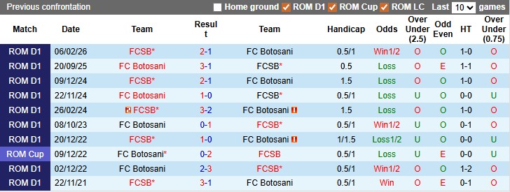 Nhận định, soi kèo Botosani vs Steaua Bucuresti, 0h00 ngày 4/4: Hồi quang phản chiếu - Ảnh 3