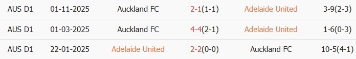 Soi kèo góc Adelaide United vs Auckland, 15h35 ngày 03/04 - Ảnh 3