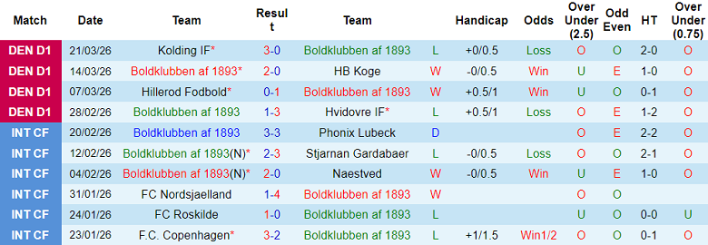 Nhận định soi kèo Boldklubben vs Hobro, 19h00 ngày 3/4: Khách hoan ca - Ảnh 1