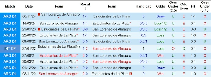 Nhận định, soi kèo San Lorenzo vs Estudiante, 5h30 ngày 4/4: Khó cho chủ nhà - Ảnh 3