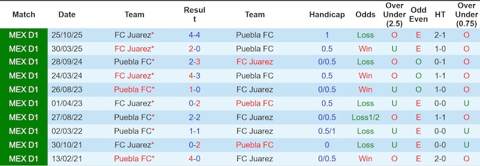 Nhận định, soi kèo Puebla vs Juarez, 8h00 ngày 4/4: Bứt phá - Ảnh 3