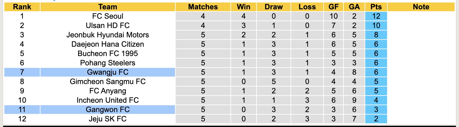 Nhận định, soi kèo Gangwon vs Gwangju, 14h30 ngày 4/4: Bất phân thắng bại - Ảnh 2