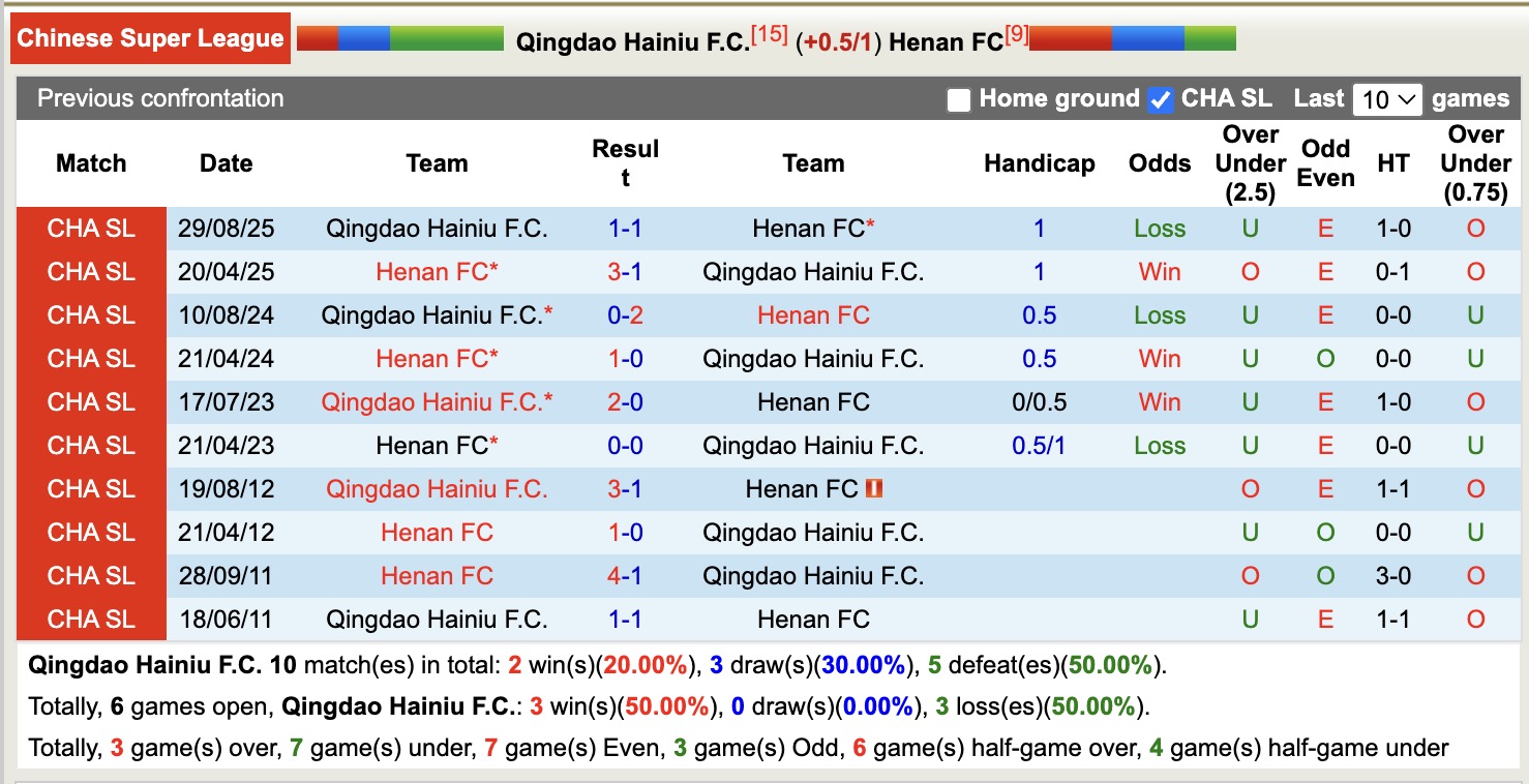 Nhận định, soi kèo Qingdao Hainiu vs Henan, 14h30 ngày 4/4: Không thấy ánh sáng - Ảnh 3