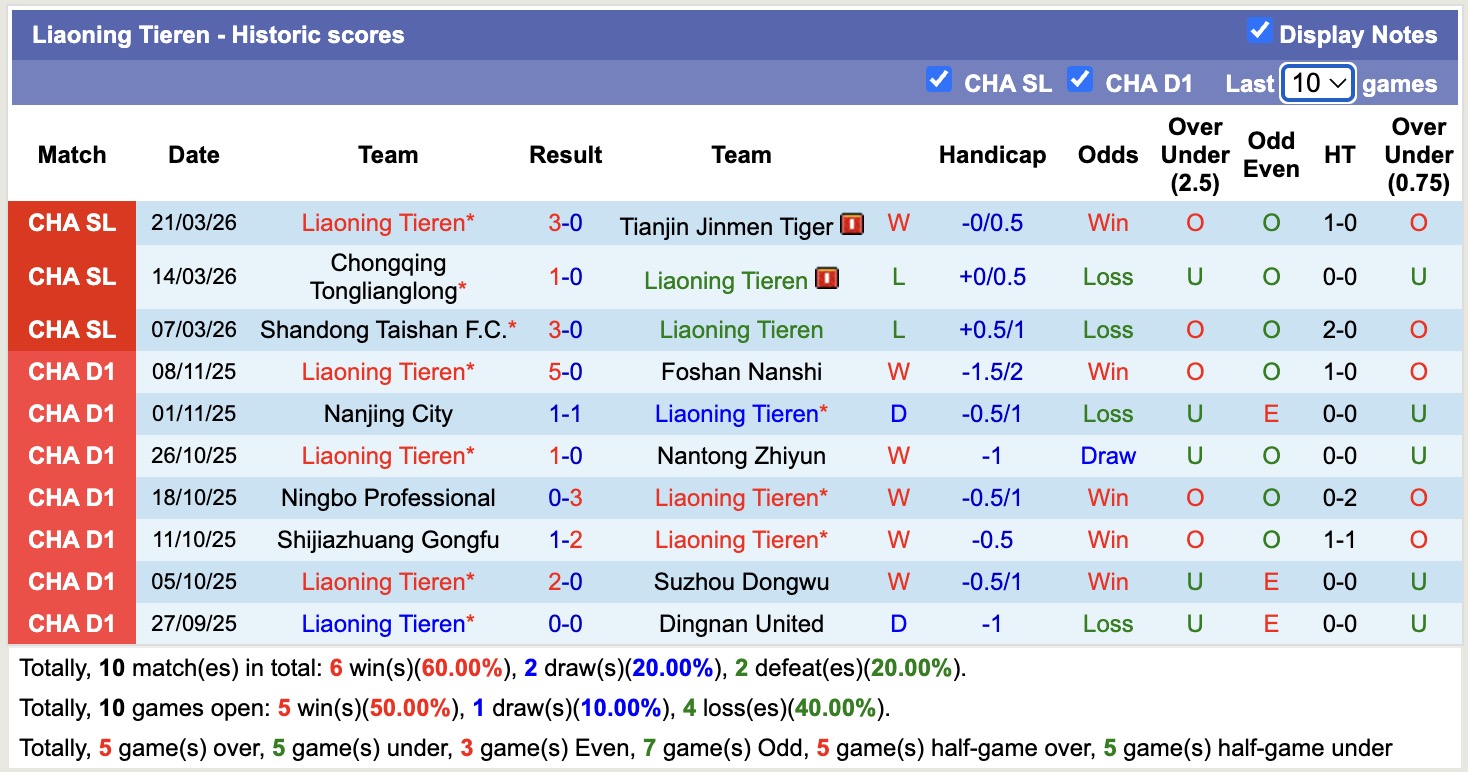 Nhận định, soi kèo Liaoning Tieren vs Beijing Guoan, 14h30 ngày 4/4: Điểm tựa sân nhà - Ảnh 4