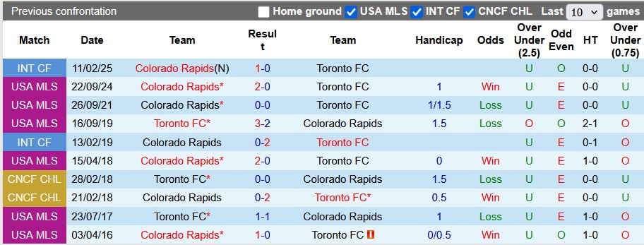 Nhận định, soi kèo Toronto vs Colorado Rapids, 0h00 ngày 5/4: Sân nhà vẫn hơn - Ảnh 3