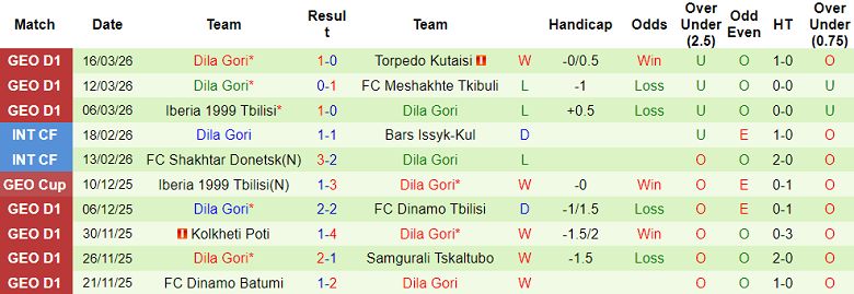 Nhận định soi kèo Dinamo Tbilisi vs Dila Gori, 18h00 ngày 3/4: Lại thua - Ảnh 2