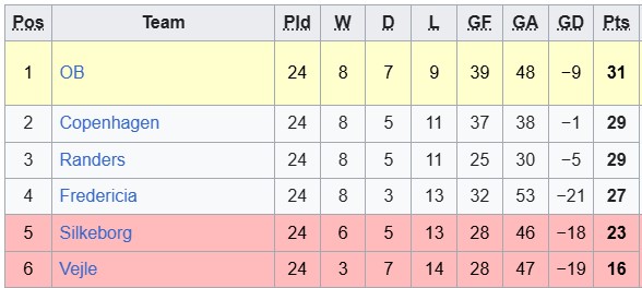 Nhận định, soi kèo Copenhagen vs Silkeborg, 22h59 ngày 5/4: Nỗ lực trụ hạng - Ảnh 4