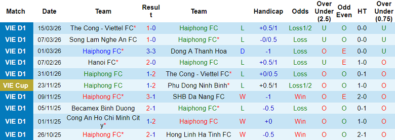 Nhận định soi kèo Hải Phòng vs Hà Nội FC, 18h00 ngày 4/4: Thắng tiếp? - Ảnh 1