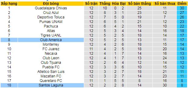 Nhận định, soi kèo Santos Laguna vs Club America - Ảnh 5