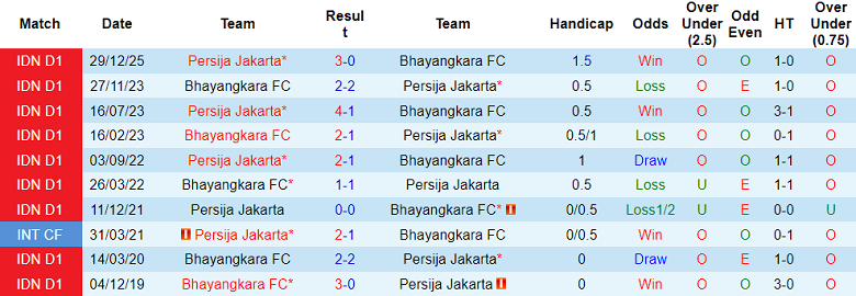 Nhận định soi kèo Bhayangkara vs Persija Jakarta, 15h30 ngày 5/4: Đứt chuỗi thắng - Ảnh 3