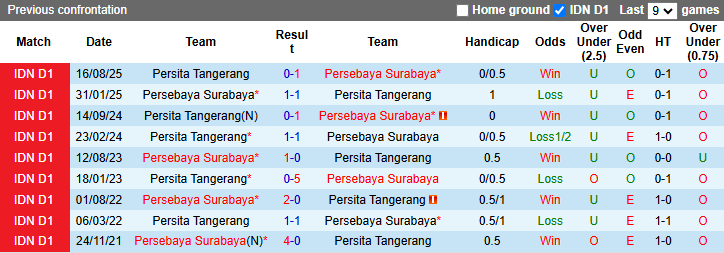 Nhận định, soi kèo Persebaya Surabaya vs Persita Tangerang, 19h00 ngày 4/4: Cân bằng - Ảnh 4