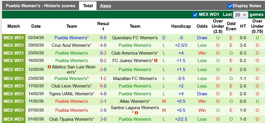 Nhận định, soi kèo nữ Pumas UNAM vs nữ Puebla, 1h00 ngày 6/4: Còn nước còn tát - Ảnh 2