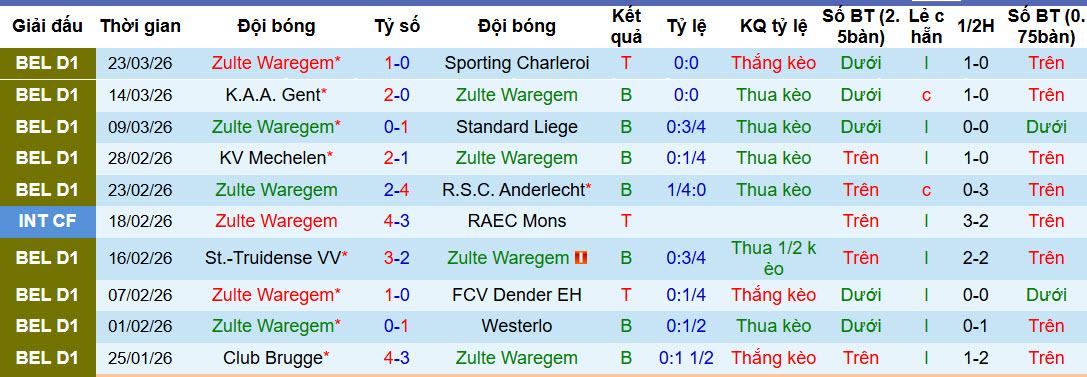Nhận định, soi kèo Zulte Waregem vs Cercle Brugge, 21h00 ngày 4/4: Trận chiến không khoan nhượng - Ảnh 2