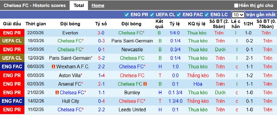 Nhận định, soi kèo Chelsea vs Port Vale, 23h15 ngày 4/4: Khó thắng tưng bừng - Ảnh 2