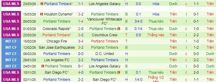 Nhận định, soi kèo Vancouver Whitecaps vs Portland Timbers - Ảnh 3