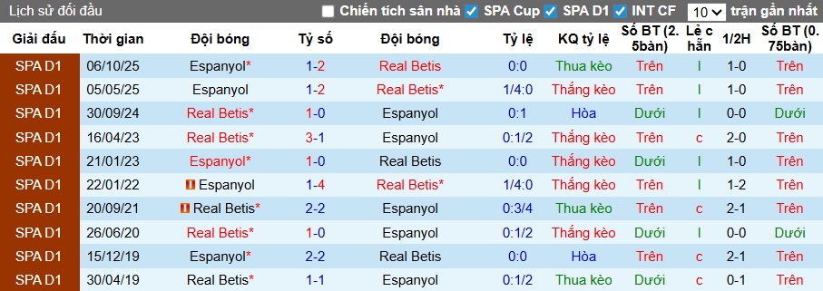 Nhận định, soi kèo Real Betis vs Espanyol, 23h30 ngày 4/4: Khách tiếp tục rơi - Ảnh 2