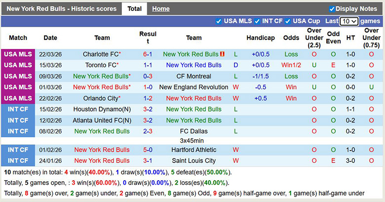 Nhận định, soi kèo New York Red Bulls vs Cincinnati, 6h30 ngày 5/4: Trở lại - Ảnh 3