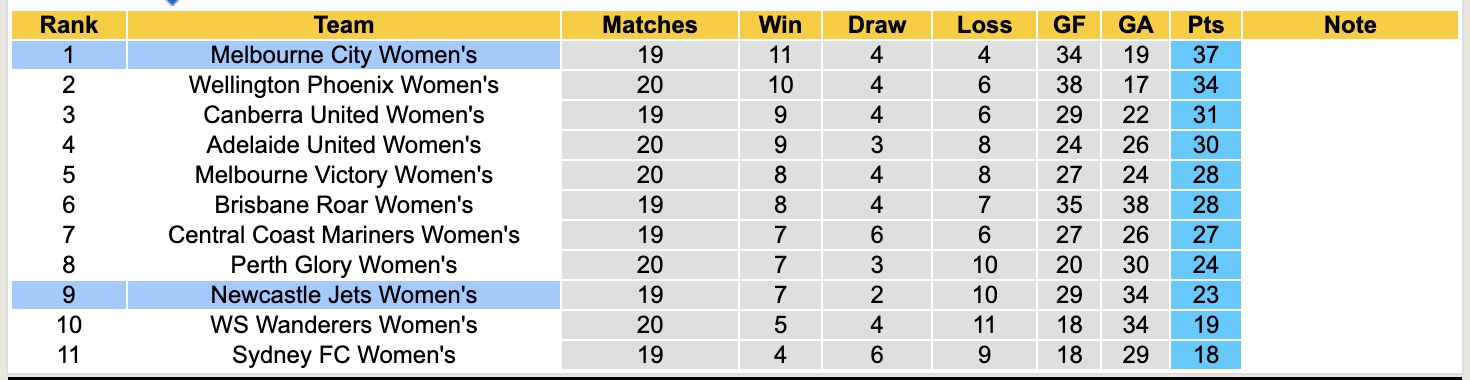 Nhận định, soi kèo Nữ Newcastle Jets vs Nữ Melbourne City, 13h00 ngày 5/4: Miếng mồi ngon - Ảnh 2