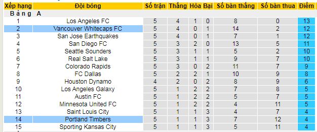 Nhận định, soi kèo Vancouver Whitecaps vs Portland Timbers - Ảnh 5