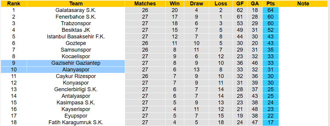 Nhận định, soi kèo Gazisehir Gaziantep vs Alanyaspor, 21h00 ngày 4/4: Tự tin vượt lên - Ảnh 5