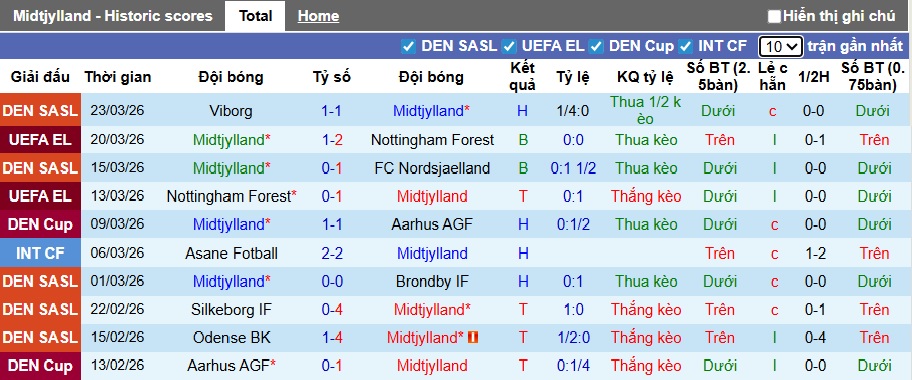 Nhận định, soi kèo Midtjylland vs Sonderjyske, 23h00 ngày 4/4: Làm khó chủ nhà - Ảnh 4
