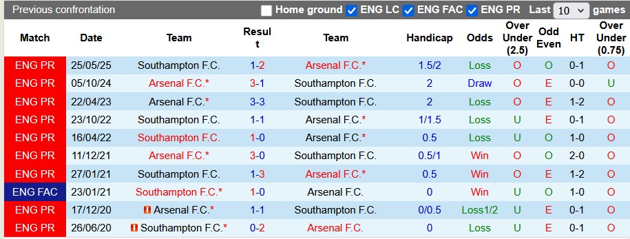 Nhận định, soi kèo Southampton vs Arsenal, 2h00 ngày 5/4: Chờ đợi bất ngờ - Ảnh 2