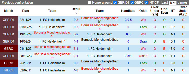 Nhận định, soi kèo Monchengladbach vs Heidenheim, 20h30 ngày 4/4: Cơ hội khó bỏ lỡ - Ảnh 4