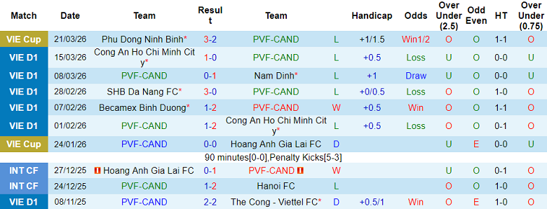 Nhận định soi kèo PVF-CAND vs Becamex TPHCM, 18h00 ngày 4/4: Khách đáng tin - Ảnh 1