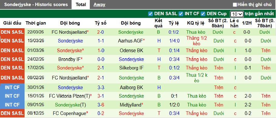 Nhận định, soi kèo Midtjylland vs Sonderjyske, 23h00 ngày 4/4: Làm khó chủ nhà - Ảnh 3