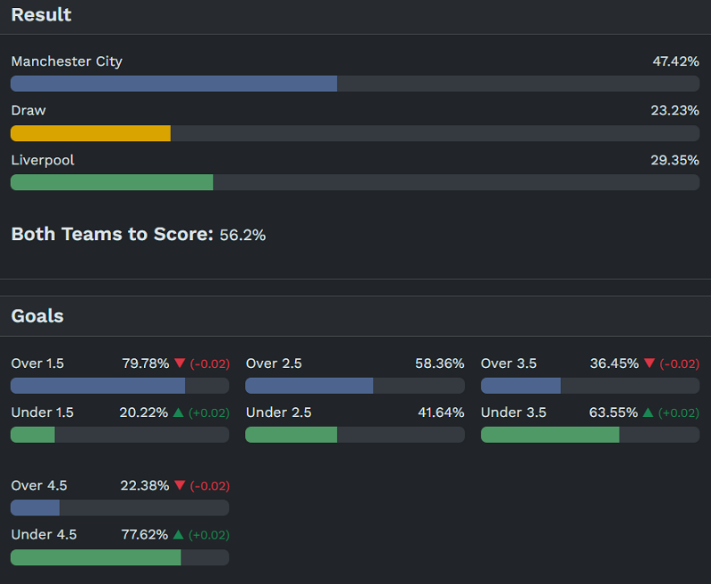 Siêu máy tính dự đoán Man City vs Liverpool, 18h45 ngày 4/4 - Ảnh 1