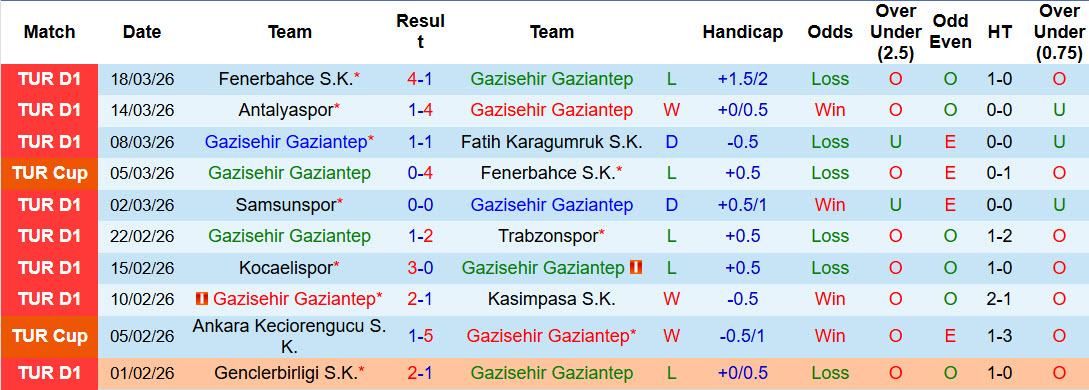 Nhận định, soi kèo Gazisehir Gaziantep vs Alanyaspor, 21h00 ngày 4/4: Tự tin vượt lên - Ảnh 2